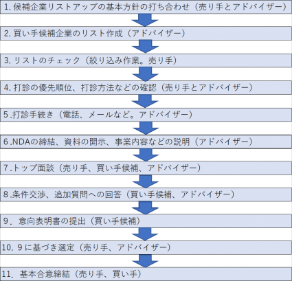 買い手候補の選定プロセス