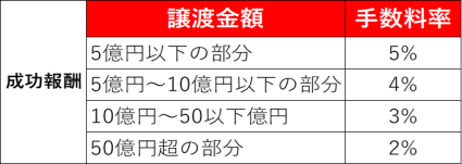 M&A仲介におけるレーマン方式の手数料率の例をグラフにした図