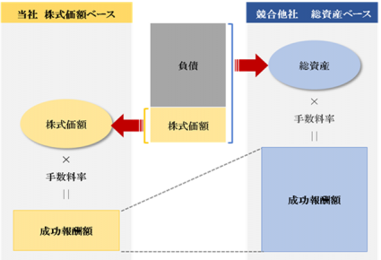 M&Aの成功報酬の計算方法を解説した図