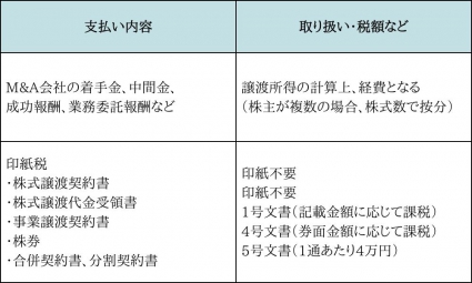 M&Aで発生する諸費用