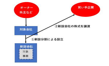 新設分割会社設立＋新設会社株式の売却の図