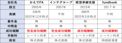 非上場系のM&A仲介業者一覧