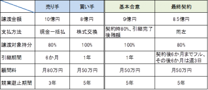 タームシート（交渉条件一覧表）