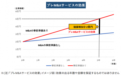 プレM&Aサービスの効果