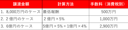 M&A仲介におけるレーマン方式の手数料率の計算例の図