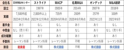 上場系のM&A仲介業者一覧