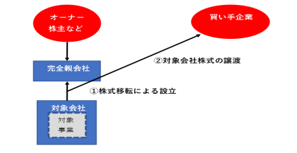 株式移転による完全親会社設立＋対象会社株式売却の図